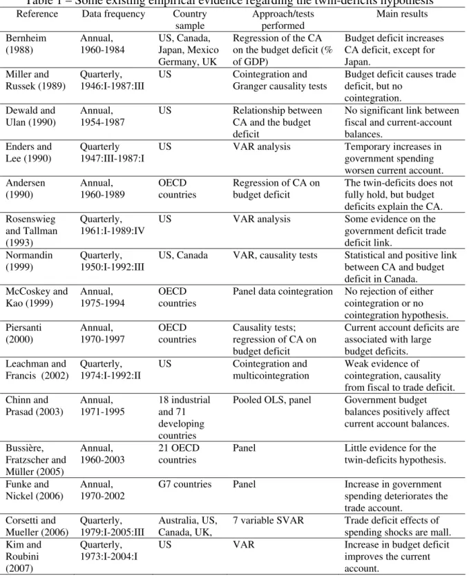 Table 1 – Some existing empirical evidence regarding the twin-deficits hypothesis 