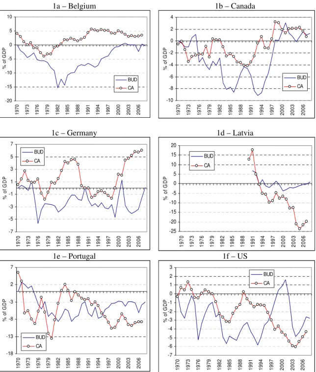 Figure 1 – Budgetary and external balances (% of GDP) 