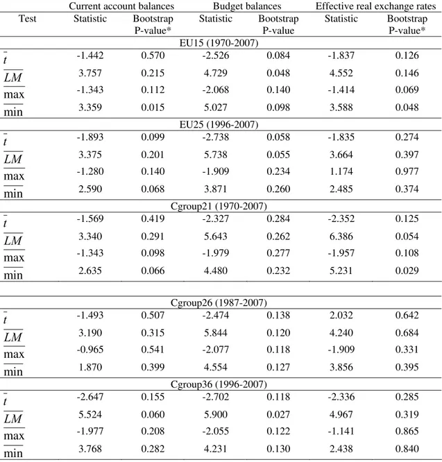 Table 1 – Panel unit root test for current account balances, budget balances and  effective real exchange rates  #