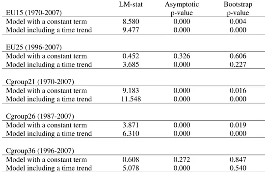 Table 2 – Panel cointegration test results between current account balances and budget  balances  #  EU15 (1970-2007)  LM-stat     Asymptotic  p-value  Bootstrap  p-value  Model with a constant term  8.580  0.000  0.004  Model including a time trend  9.477