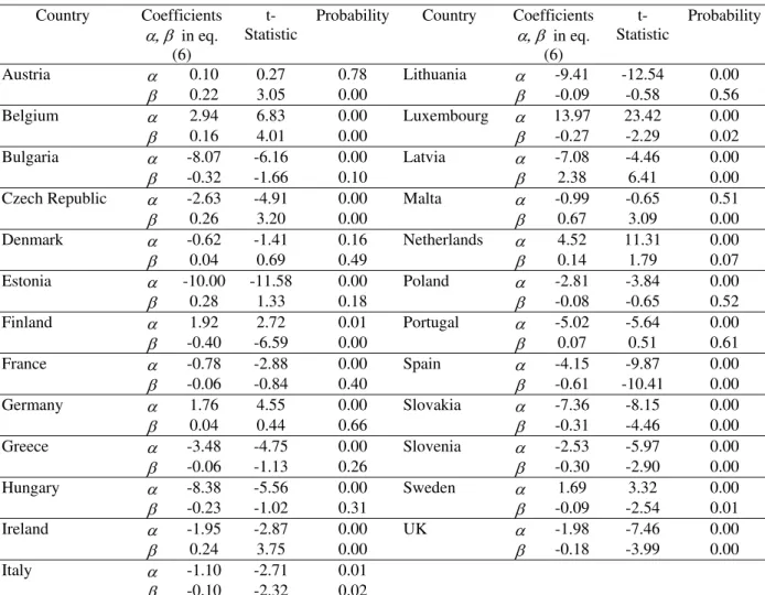 Table 4a – SUR estimation for the EU25 panel (1970-2007)  Country Coefficients  α, β  in eq