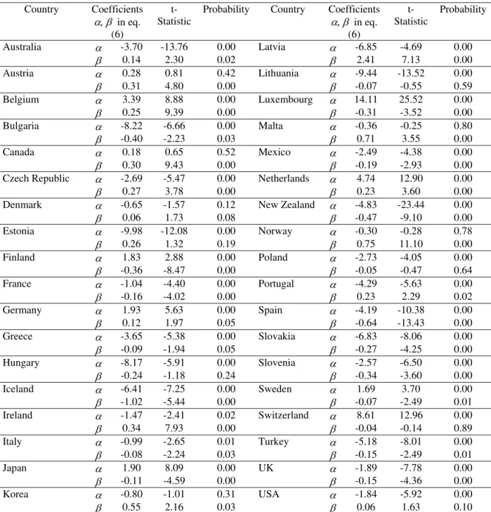 Table 4b – SUR estimation for the Cgroup36 panel (1970-2007) 