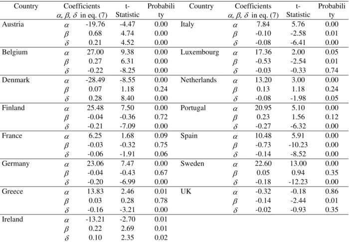 Table 4c – SUR estimation for the EU15 panel (1970-2007) 