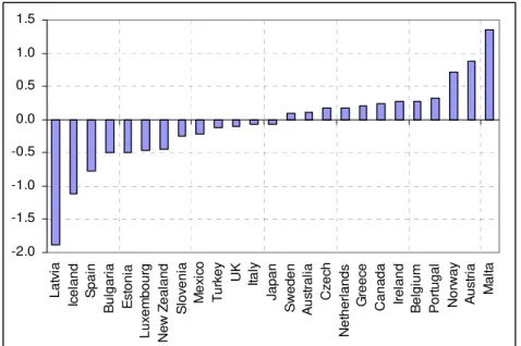 Table 5 summarises the SUR results regarding the sign of the  β  coefficient (the  effect between budget balances and current account balances) for the EU15 and  Cgroup36 panels, both for the specification without and with the effective real exchange  rate