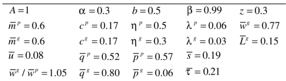 Table 1 – Baseline calibration  1A = α = 0.3 b = 0.5 β = 0.99 z = 0.3 p 0.6m = c p = 0.17 η =p 0.5 λ =p 0.06 w g = 0.77 g 0.6m = c g = 0.17 η =g 0.3 λ =g 0.03 L g = 0.15 0.08u = q p = 0.52 p p = 0.57 s = 0.19 / 1.05gpww = q g = 0.80 p g = 0.06 τ = 0.21