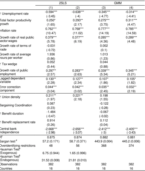 Table 2 – Nominal private wages per employee  2SLS  GMM  (1)  (2)  (3)  (4)  -0.594***  -0.638***  -0.345***  -0.314***  ?  Unemployment rate  (-3.45)  (-4)  (-4.77)  (-4.41)  0.250*  0.293**  0.275***  0.311*** 