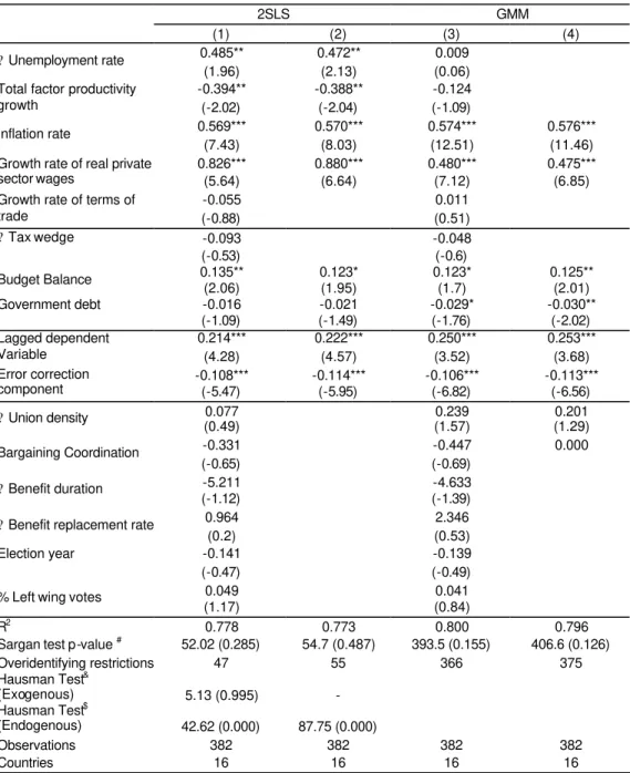 Table 4 – Nominal public wages per employee  2SLS  GMM  (1)  (2)  (3)  (4)  0.485**  0.472**  0.009  ?  Unemployment rate  (1.96)  (2.13)  (0.06)  -0.394**  -0.388**  -0.124 