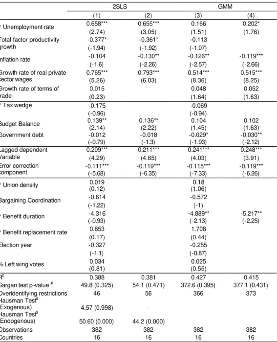 Table 5 – Real public wages per employee  2SLS  GMM  (1)  (2)  (3)  (4)  0.658***  0.655***  0.166  0.202*  ?  Unemployment rate  (2.74)  (3.05)  (1.51)  (1.76)  -0.377*  -0.361*  -0.113 