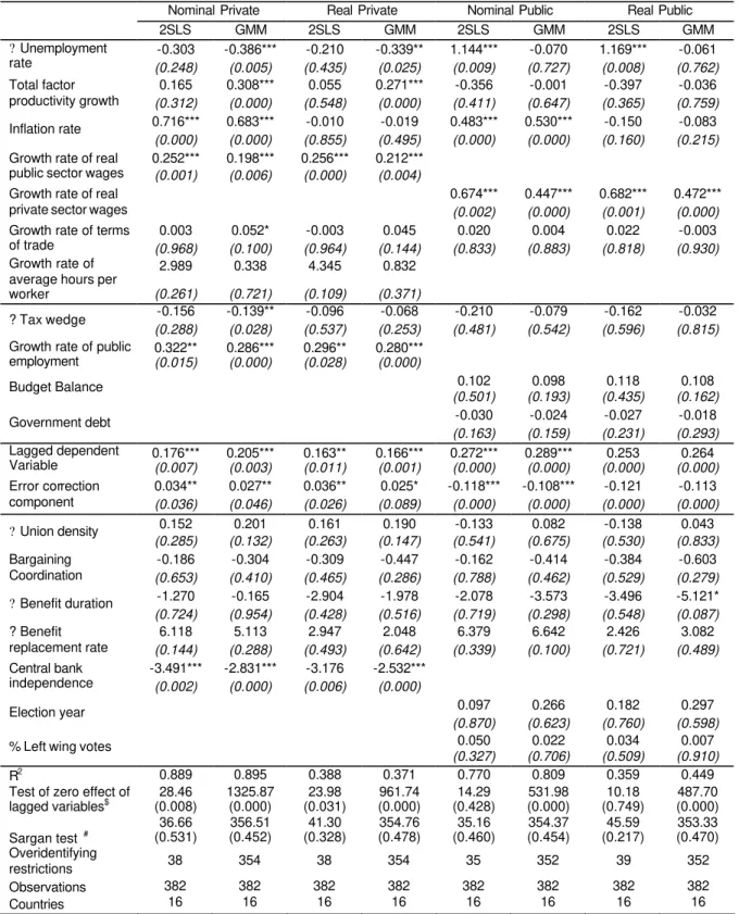 Table 6 – Estimations with lags 