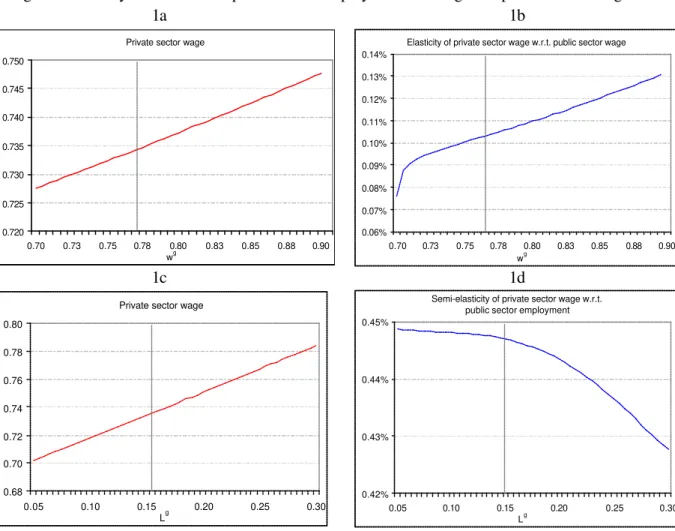 Figure 1 – Steady state effects of public sector employment and wages on private sector wages 