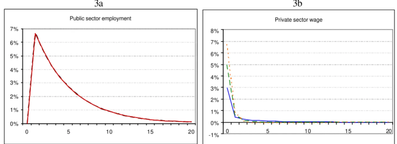 Figure 3 – Response to a 1 percentage point increase in public sector employment 