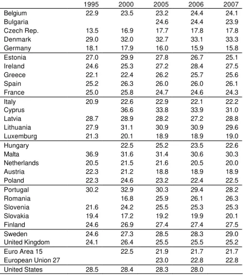 Table A1 – Compensation of employees over total general government spending (%) 