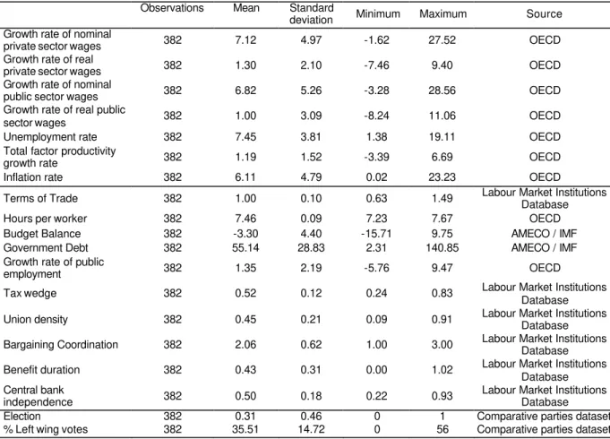 Table A2 – Summary statistics and sources 