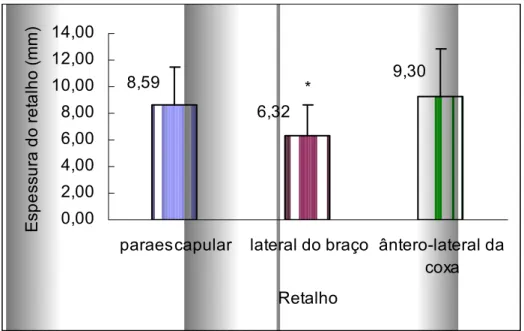 Gráfico 2 – Espessura média dos retalhos paraescapular, lateral do braço e ântero- ântero-lateral da coxa