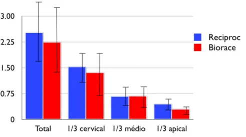 Figura 5.1 – Médias e desvios-padrão do aumento do volume para os sistemas Reciproc e Biorace  considerando todo o canal radicular e cada um de seus terços  
