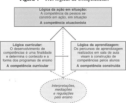 Figura 4 -  Três lógicas de Competências. 