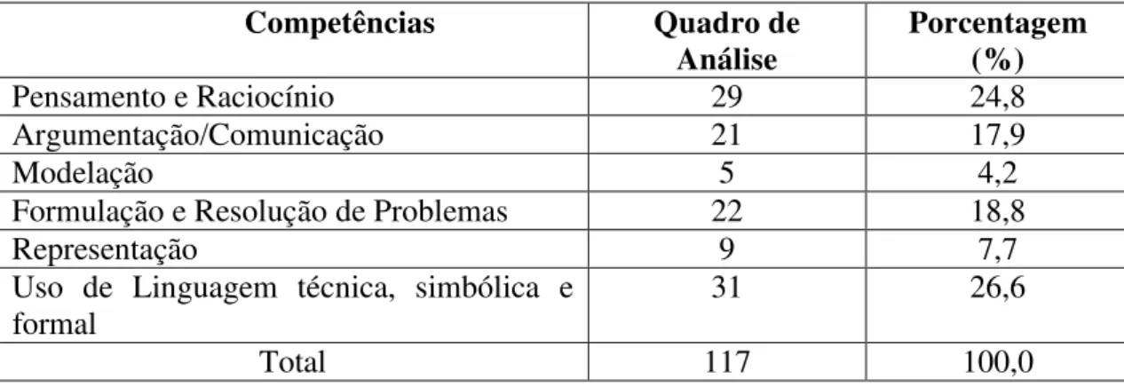 Tabela 2 - Análise das competências. 