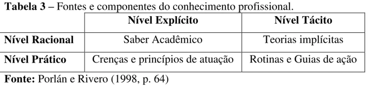 Tabela 3 – Fontes e componentes do conhecimento profissional. 