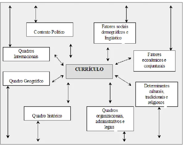 Figura 2 - Fatores que determinam o currículo de um sistema educativo. 