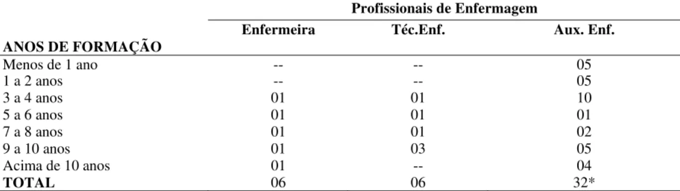 Tabela 10. Distribuição dos profissionais de enfermagem de uma Maternidade de São Carlos, segundo  os anos de formação