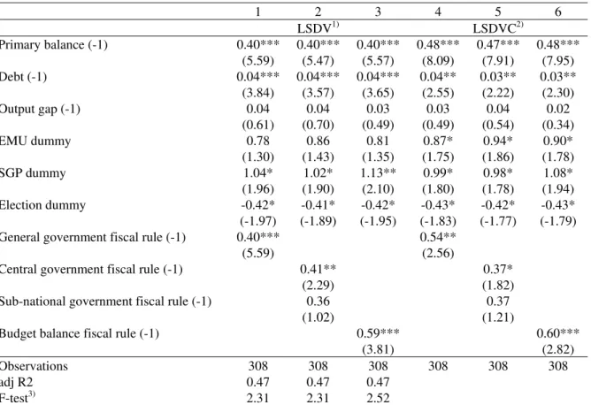 Table 2 – Fiscal reaction function for the primary balance  (fixed-effects, 1990-2005) 