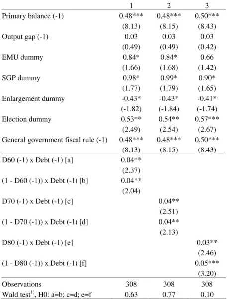 Table 3 – Fiscal reaction function for the primary balance (fixed-effects, 1990-2005),  the relevance of debt thresholds (LSDVC) 