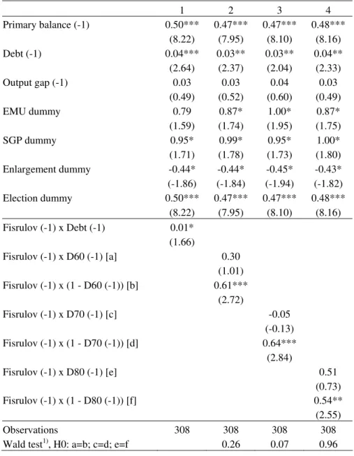 Table 4 – Fiscal reaction function for the primary balance (fixed-effects, 1990-2005),  the relevance of fiscal rules (LSDVC) 