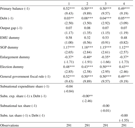 Table 5 – Fiscal reaction function for the primary balance (fixed-effects, 1990-2005),  the relevance of government spending and revenue decentralisation (LSDVC) 