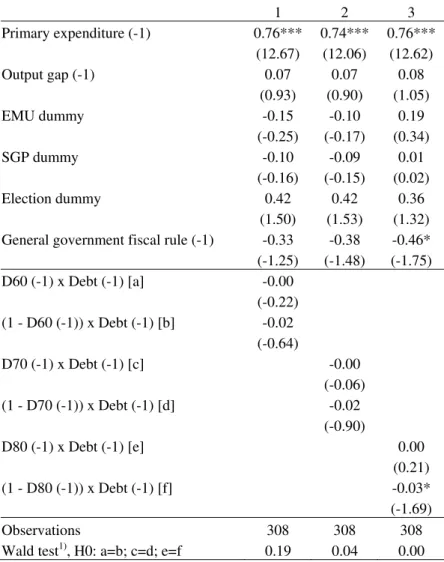Table 7 – Fiscal reaction function for the primary spending (fixed-effects, 1990-2005),  the relevance of debt thresholds (LSDVC) 