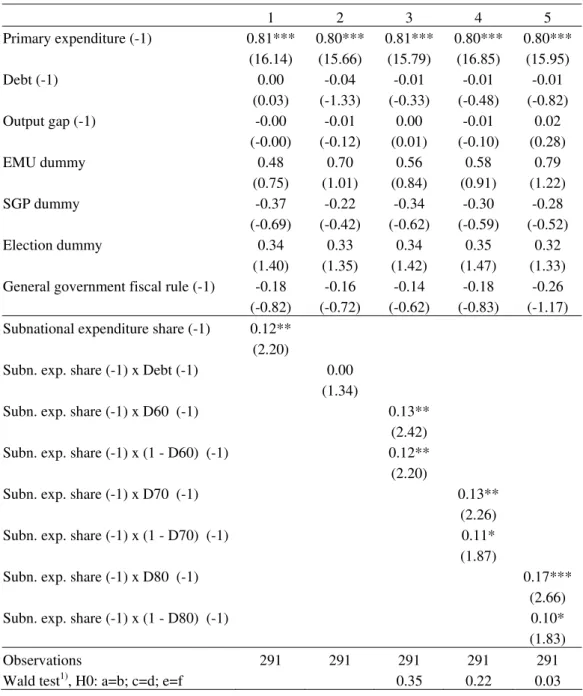 Table 9 – Fiscal reaction function for the primary spending (fixed-effects, 1990-2005),  the relevance of government spending decentralisation (LSDVC) 