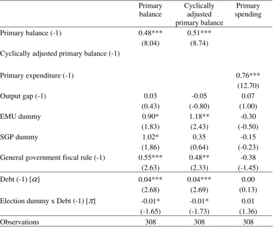 Table 10 – Fiscal reaction functions (fixed-effects, 1990-2005), the relevance of  elections (LSDVC)     Primary   balance  Cyclically adjusted  primary balance Primary  spending  Primary balance (-1)  0.48***  0.51***   (8.04)  (8.74) 