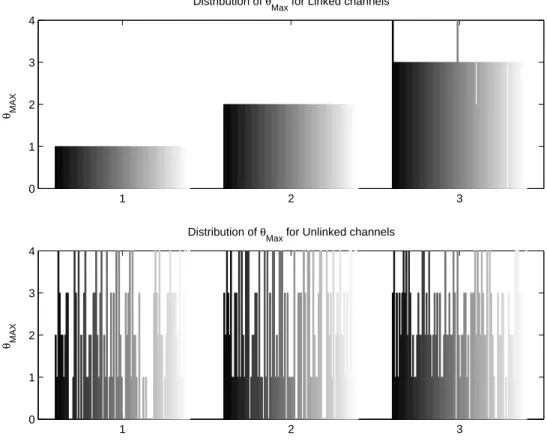 Figure 3: Histograms of the values of θ max for 3 pairs of linked and for 3 pairs of unlinked channels (bottom)