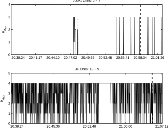 Figure 5: Values of θ max varying in time for linked and unlinked channels (bottom)