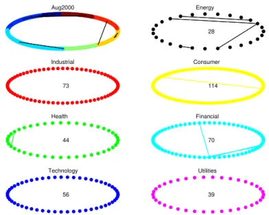 Figure 3: The sparse sectoral networks of stocks obtained for August 2000