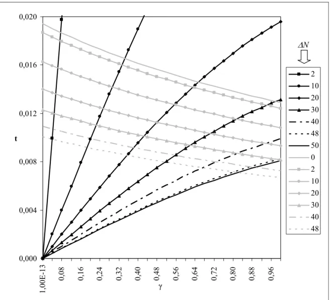 Figure 1 – Equilibrium of location curves (black) and upper borders of the space of  parameters (grey) where all fifty downstream firms are producing for both regions, according  to different values of  ∆ N 
