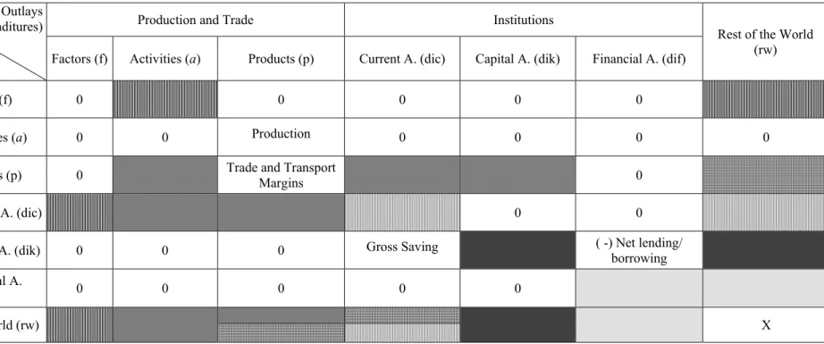 Table 4. Basic SAM by blocks  Outlays (expenditures)             Incomes  (receipts) 