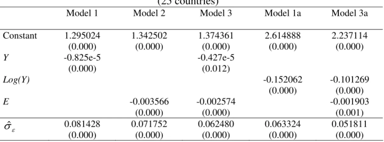 Table 4 – Censored normal Tobit results   (25 countries) 