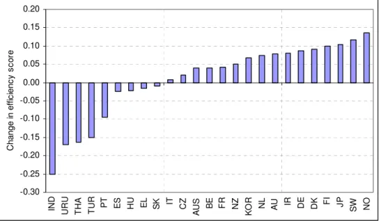 Figure 3 – Change in efficiency scores after correction 
