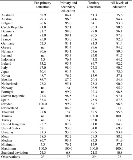 Table 1 – Public expenditure on education, 2001  (% of total expenditure in each level)