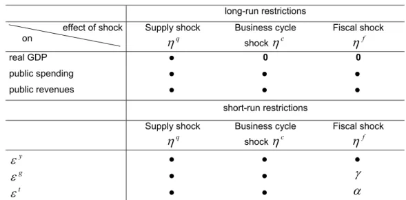 Table 2. Identification in the long- and short-term