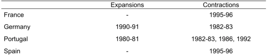 Table 5. Large fiscal expansions and contractions 