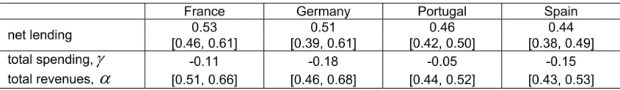 Table 6. Parameters  γ  and  α