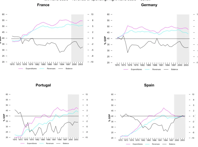 Figure 1 – General government spending, revenue and deficit (% of GDP)  left-hand scale – revenue or spending / right-hand scale – deficit  France 