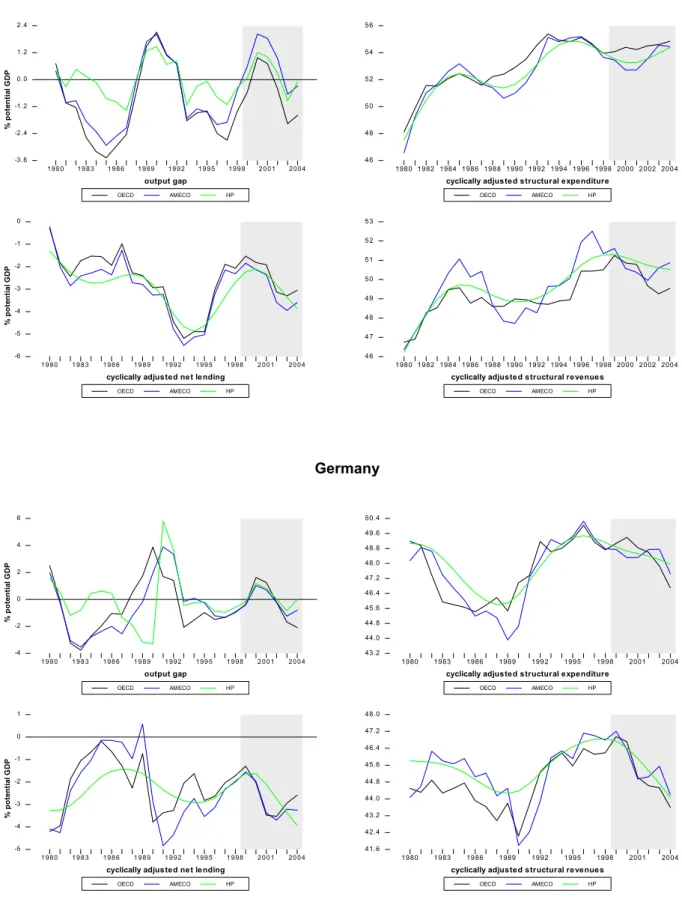 Figure 2 – Output gap, cyclically adjusted net lending, spending and revenue (% of potential GDP)  France  OECD AMECO HPoutput gap% potential GDP1 9 8 01 9 8 31 9 8 61 9 8 91 9 9 21 9 9 5 1 9 9 8 2 0 0 1 2 0 0 4-3 .6-2 .4-1 .20 .01 .22 .4 OECD AMECO HP