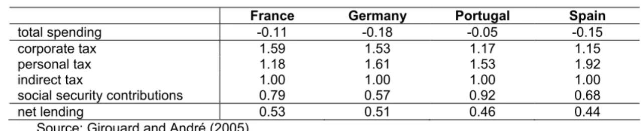 Table 1. OECD output elasticities of various budget items  
