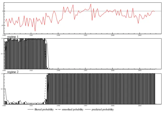 Figure 3 – Regimes in the fiscal rule, MS model, 2 regimes.  1980 1985 1990 1995 2000 2005-100 1980 1985 1990 1995 2000 20050.51.0regime 1