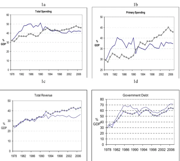 Figure 1 – Quarterly versus annual based fiscal data. 
