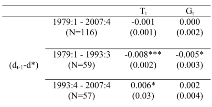 Figure 6b summarizes the forecast error-variance decomposition of the variables  in the system to a shock in government revenue