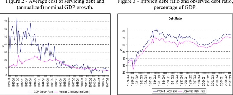 Figure 2 - Average cost of servicing debt and  (annualized) nominal GDP growth. 