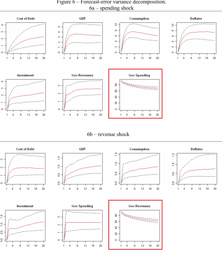 Figure 6 – Forecast-error variance decomposition. 